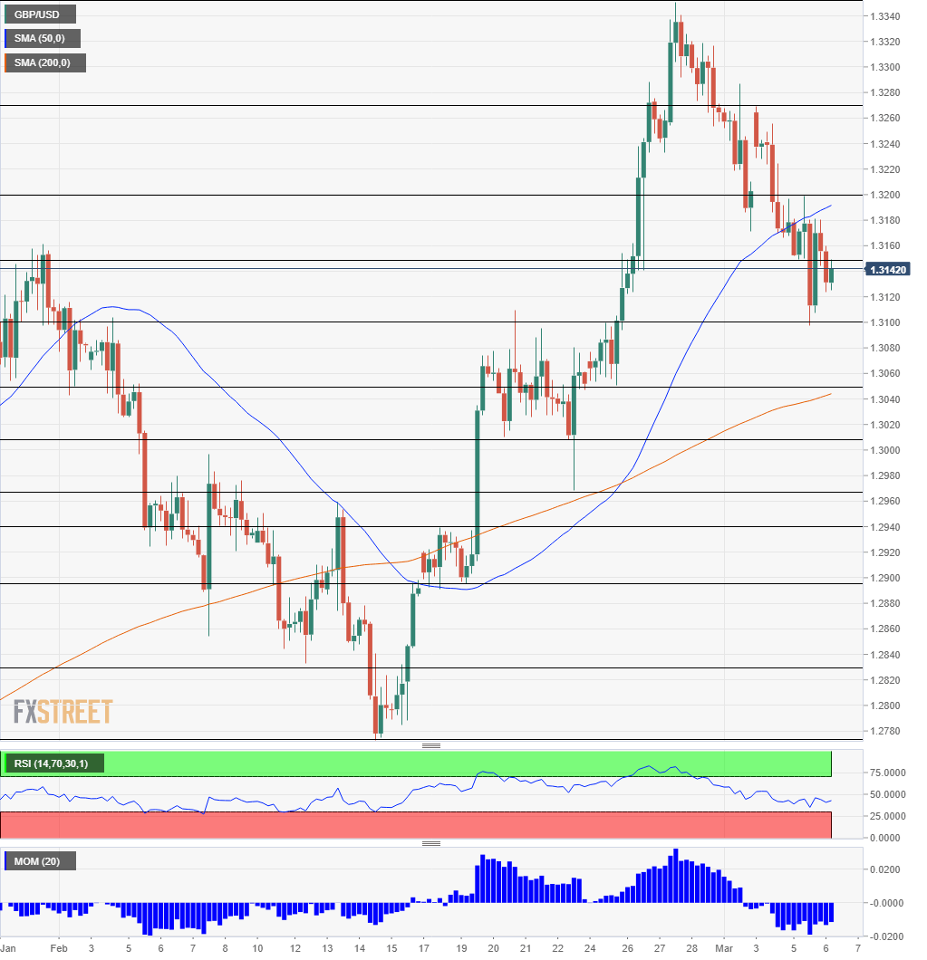 GBP USD technical analysis March 6 2019